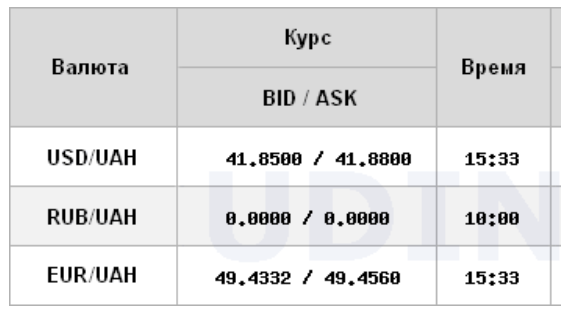 Доллар подорожал, евро подскочил до нового максимума